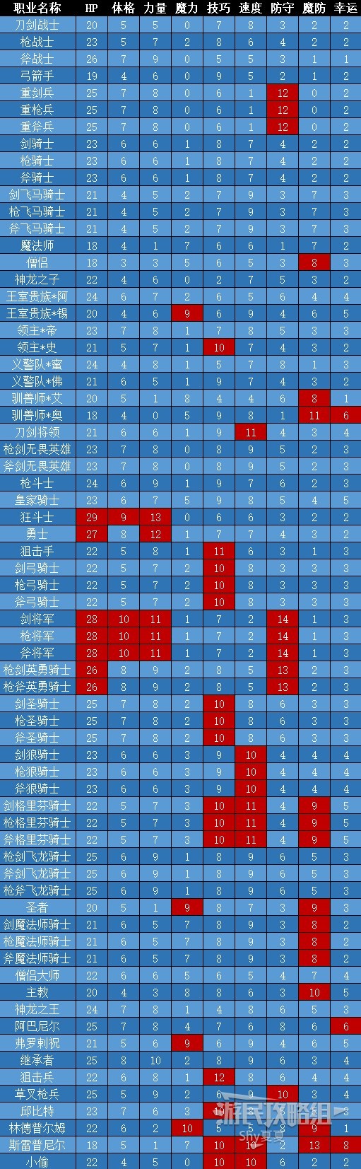 《火焰紋章結合（ENGAGE）》兵種數據及技能大全_職業基礎能力 - 第1張