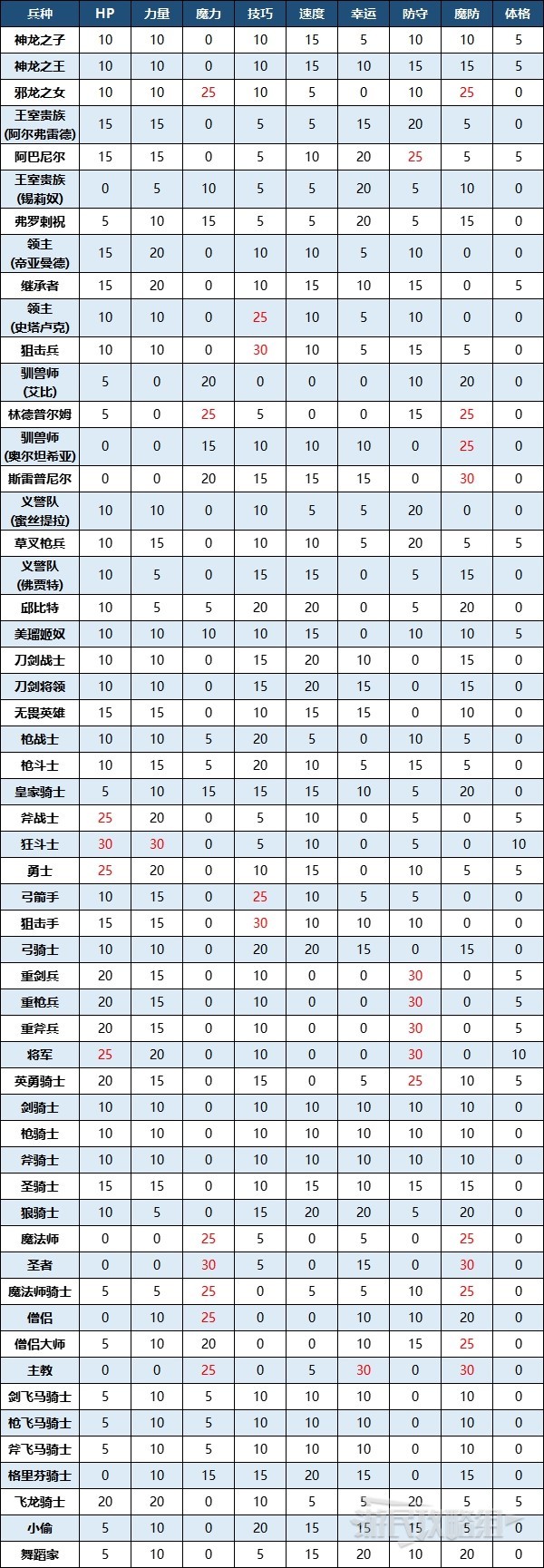 《火焰紋章結合（engage）》兵種成長率一覽 全兵種成長率彙總表 - 第2張