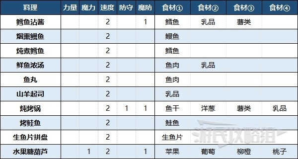 《火焰紋章結合（engage）》料理配方及效果推薦 料理怎麼用 - 第2張