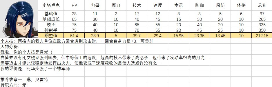 《火焰紋章結合（engage）》全人物滿級期望值計算 全人物強度分析與培養建議 - 第16張