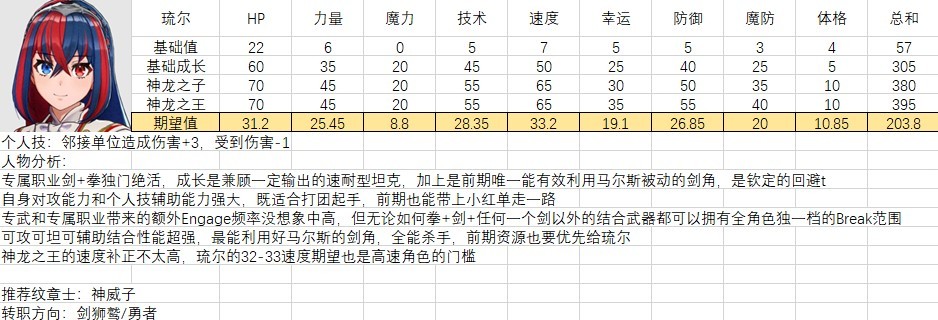 《火焰紋章結合（engage）》全人物滿級期望值計算 全人物強度分析與培養建議 - 第1張