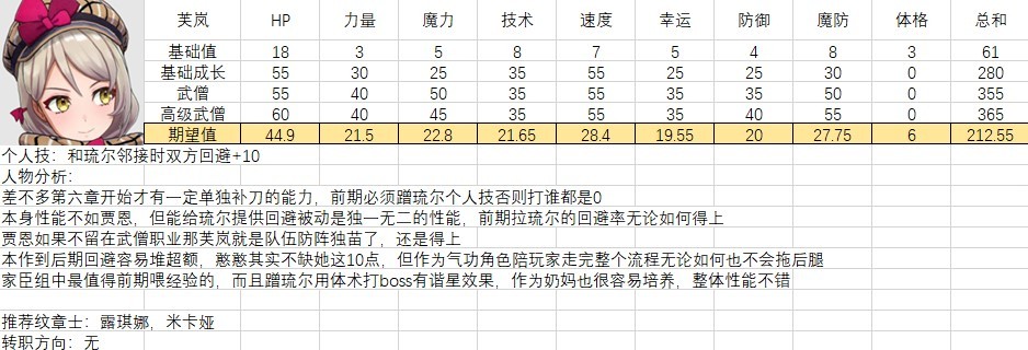 《火焰紋章結合（engage）》全人物滿級期望值計算 全人物強度分析與培養建議 - 第4張