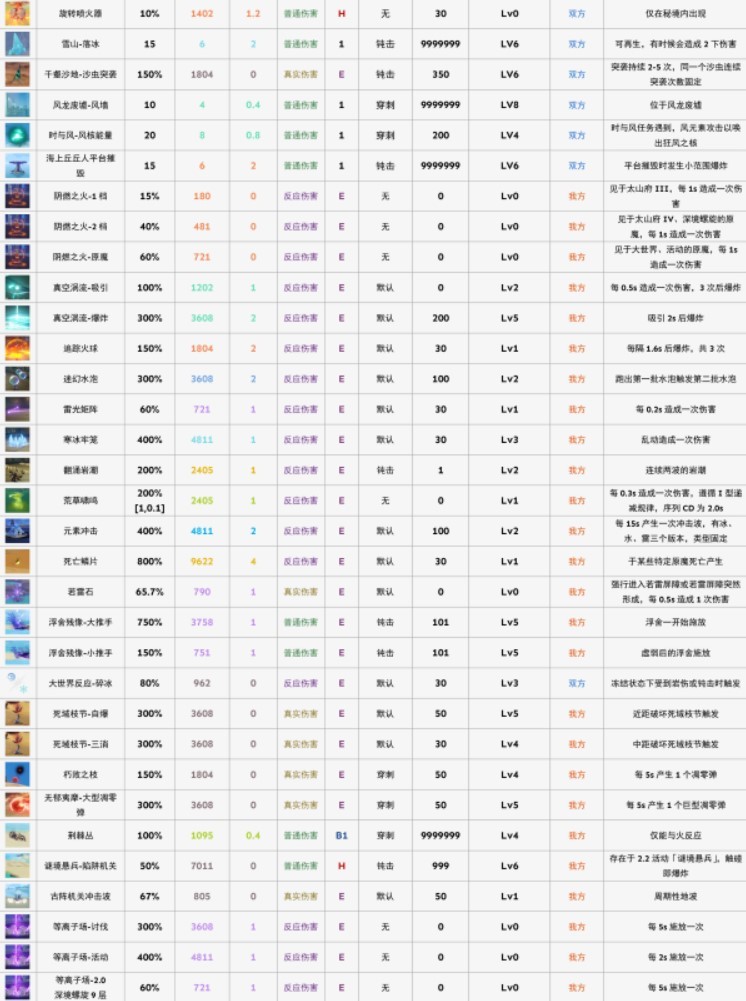 《原神》环境与特殊物件伤害对照表 - 第4张