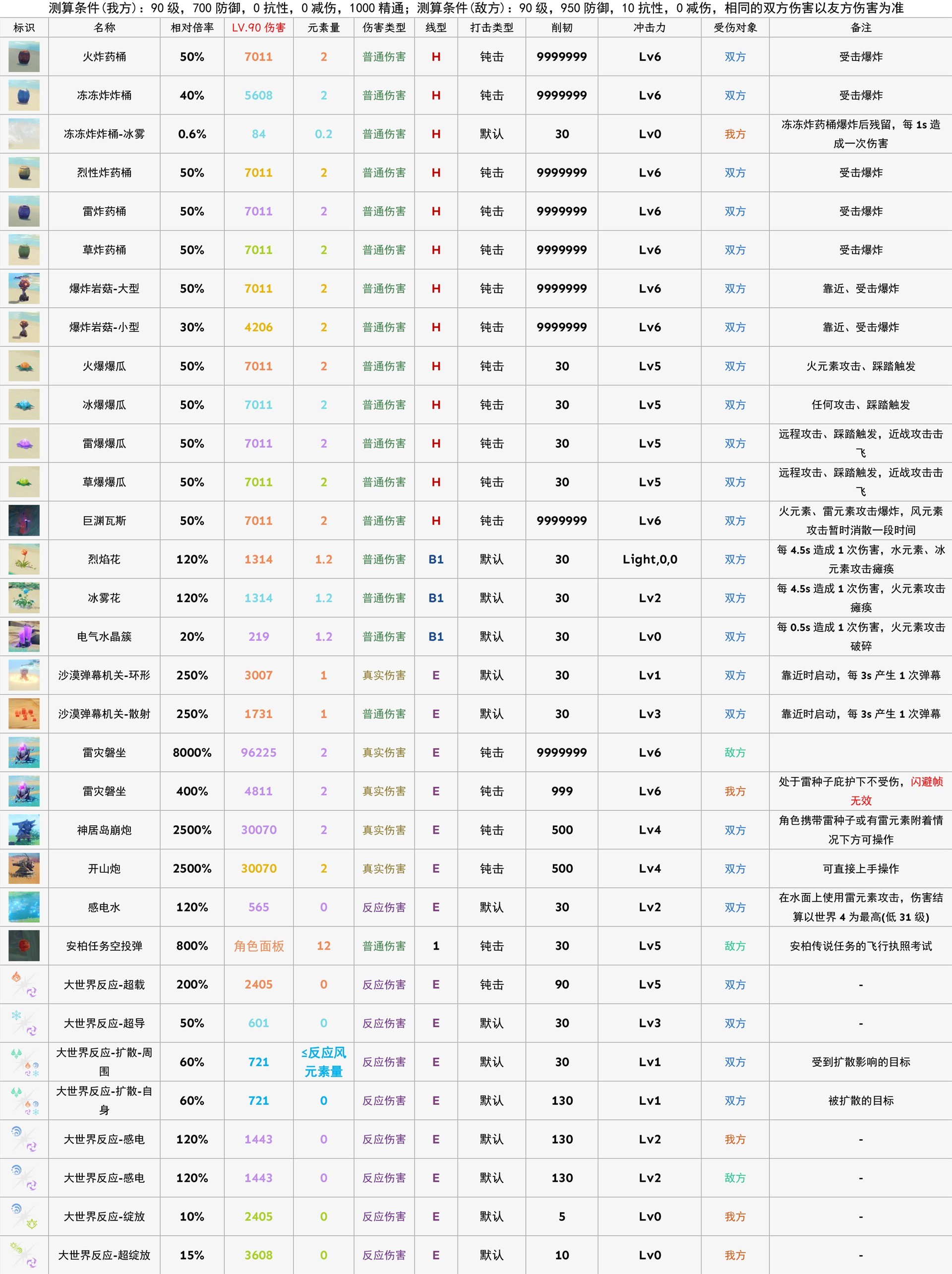 《原神》环境与特殊物件伤害对照表 - 第2张