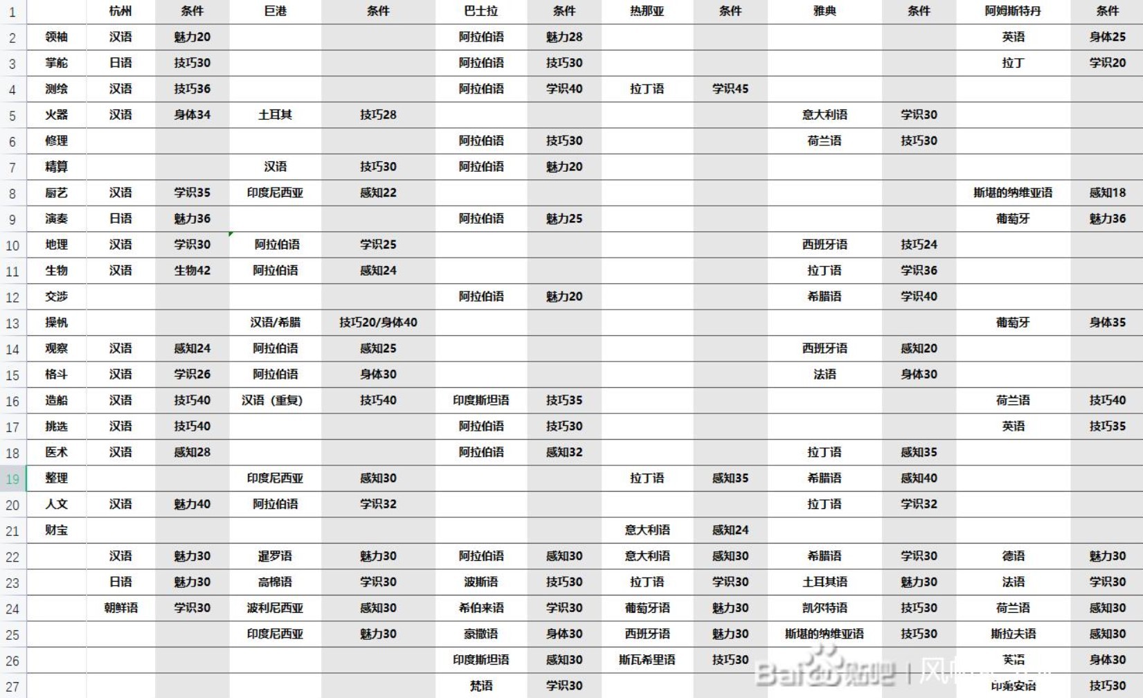 《风帆纪元》全书籍学习条件一览