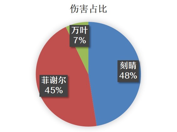 《原神》3.4版刻菲萬瑤陣容搭配攻略 - 第8張