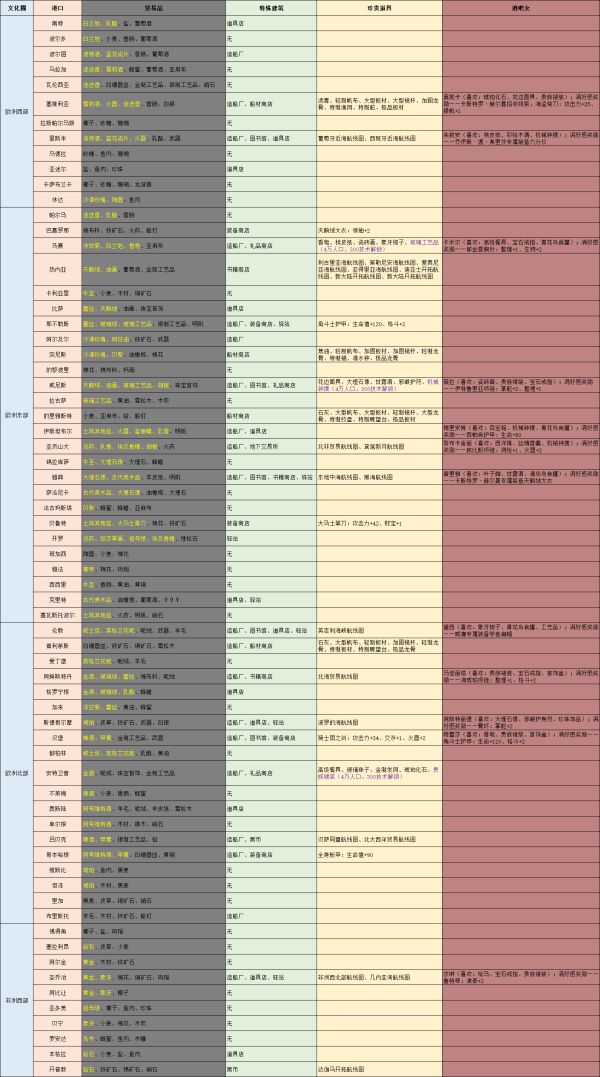 《风帆纪元》全港口贸易品、特殊建筑与珍贵道具整理 酒吧女喜好一览