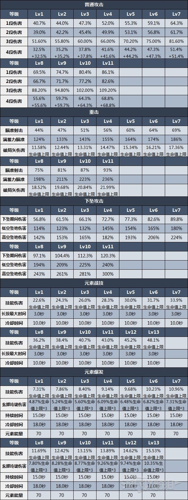 《原神》3.4夜蘭技能用法及配裝推薦 夜蘭值得培養嗎 - 第11張