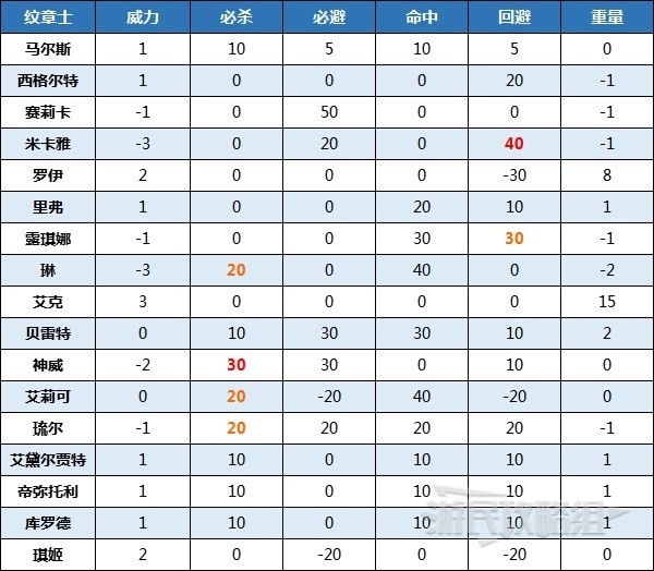 《火焰纹章结合（engage）》纹章士刻印特技数据及搭配思路 哪个纹章士好用 - 第3张