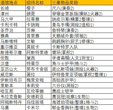 《風帆紀元》各酒館招待三星獎勵一覽 - 第1張