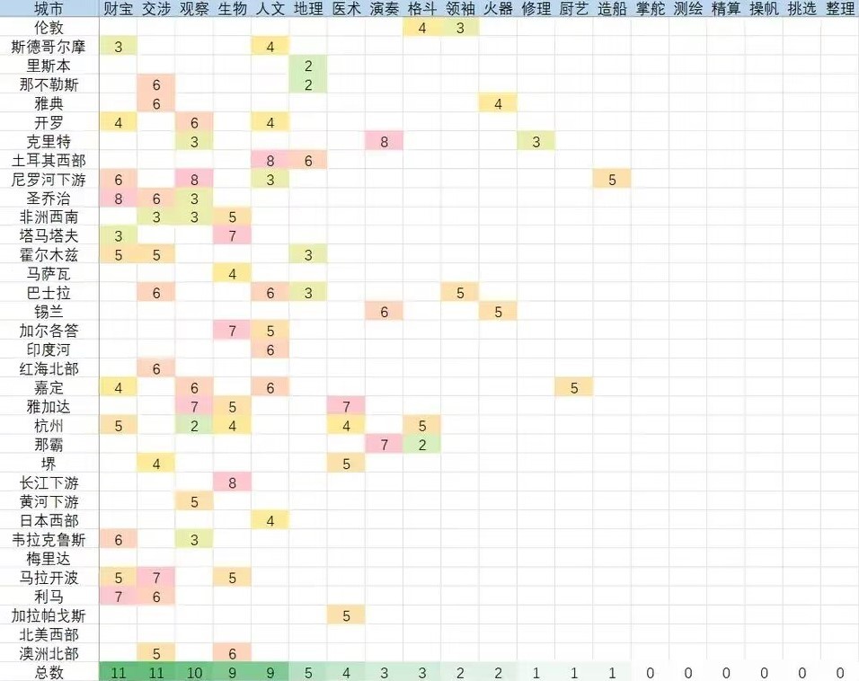 《風帆紀元》內陸探險最佳角色選擇建議及加點推薦 - 第1張