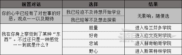 《霍格沃茨之遗》学院选择指南 怎么选择学院 - 第2张