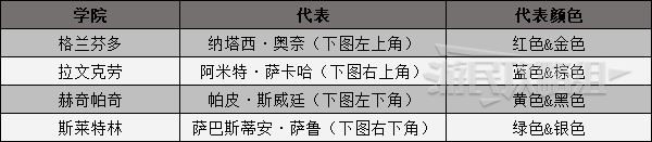 《霍格沃茨之遺》學院選擇指南 怎麼選擇學院 - 第4張