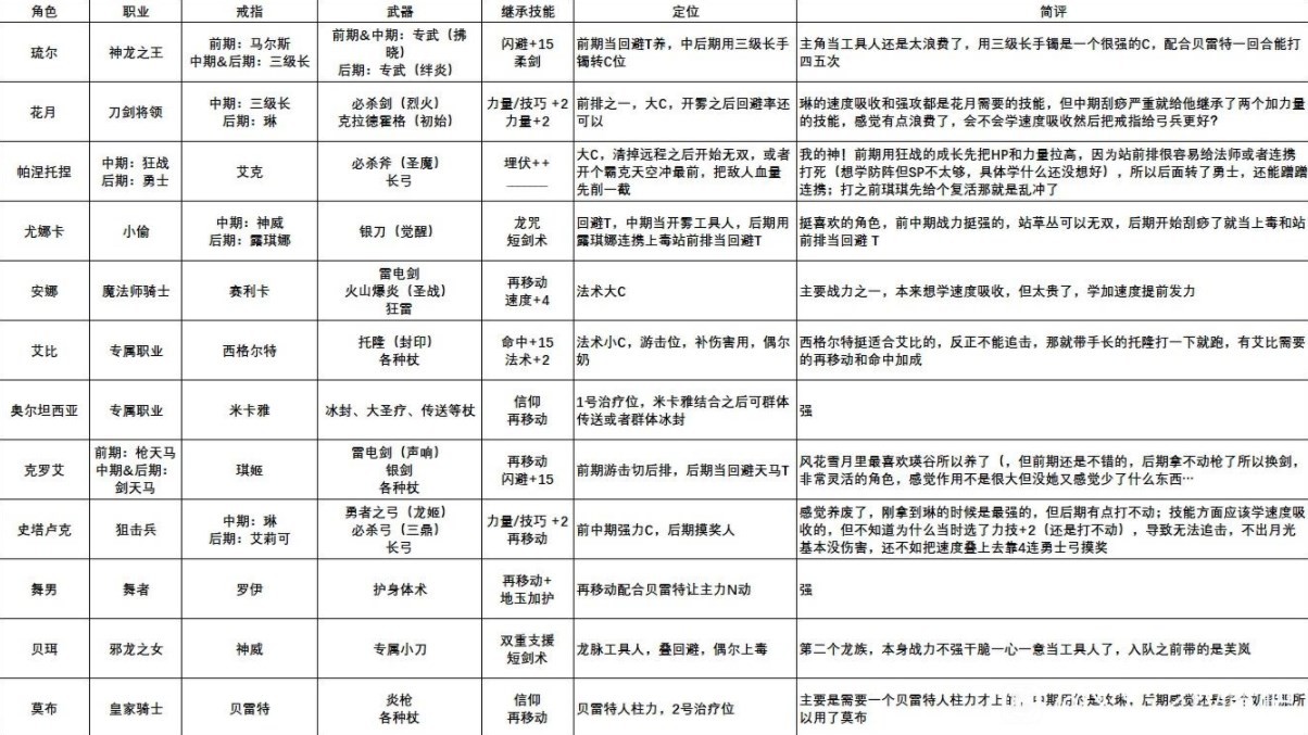 《火焰紋章結合（engage）》一週目12人隊build參考 - 第1張