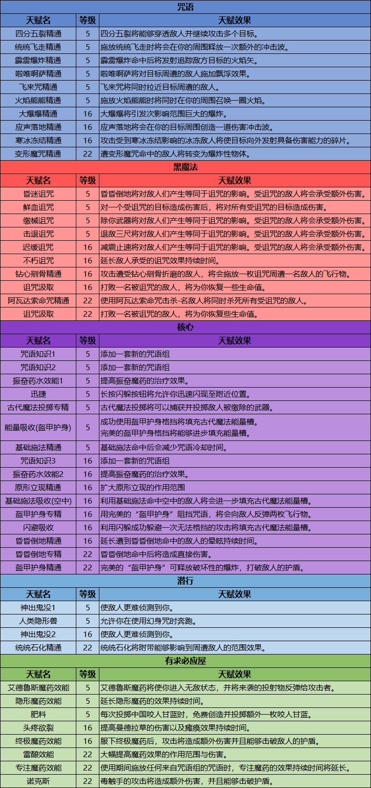 《霍格沃茨之遗》天赋一览及加点推荐 - 第1张