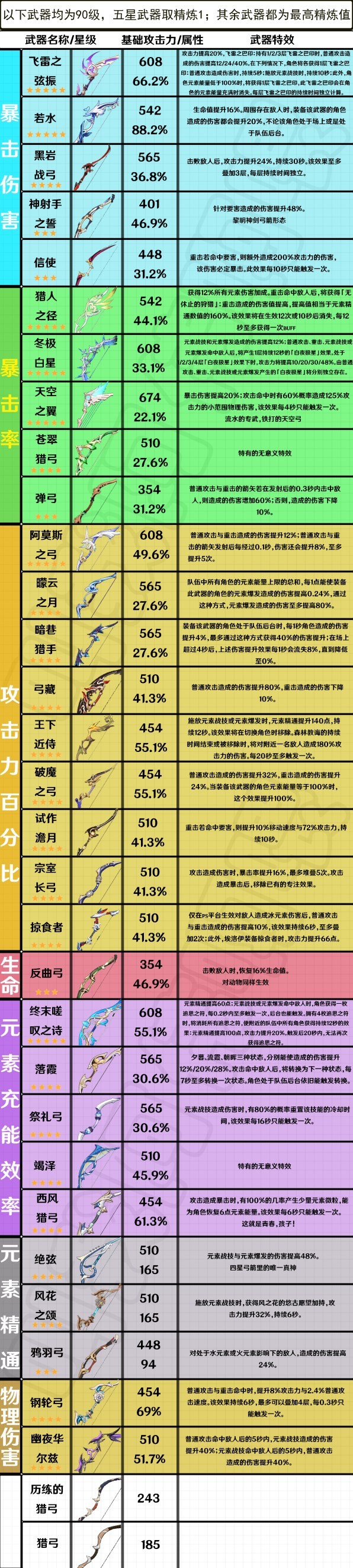 《原神》3.4版本全弓箭武器属性一览 - 第1张