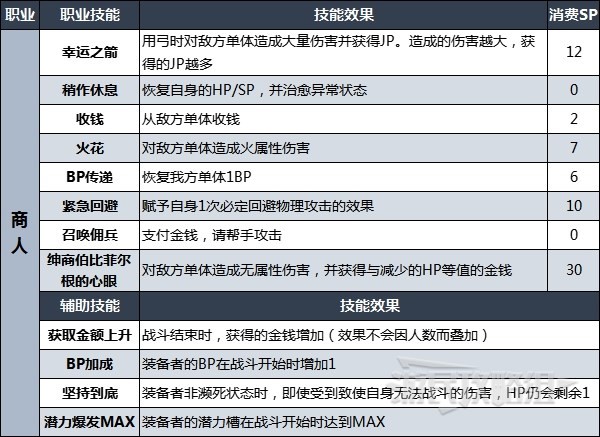 《八方旅人2》全角色初始職業技能及輔助技能效果一覽 - 第4張