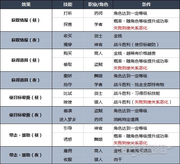 《八方旅人2》地圖指令成功條件及改善關係方法 怎麼改善關係 - 第2張