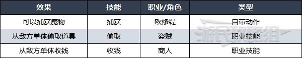 《八方旅人2》提升偷取、誘惑及捕獲成功率方法 怎麼提升捕獲成功率 - 第3張