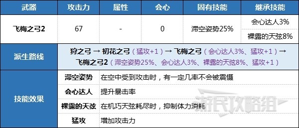 《狂野之心》前期各武器强化派生路线推荐 前期武器怎么强化 - 第8张