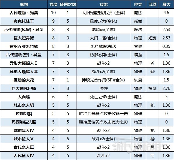 《八方旅人2》可捕獲魔物及技能一覽 獵人歐修緹強力魔物介紹 - 第2張