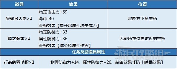 《八方旅人2》支线任务攻略汇总 支线任务触发方法_温特兰多-无赖的老巢