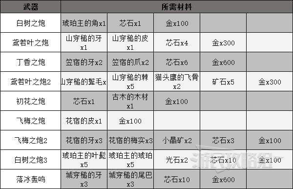 《狂野之心》各武器派生解锁材料一览 全武器制作材料介绍 - 第3张