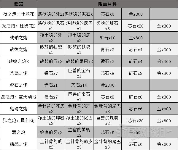 《狂野之心》各武器派生解鎖材料一覽 全武器製作材料介紹 - 第4張