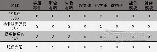 《原子之心》武器及道具制作配方 制作道具所需材料一览_弹药制作配方 - 第1张