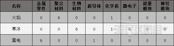 《原子之心》武器及道具制作配方 制作道具所需材料一览_弹药枪制作配方 - 第1张
