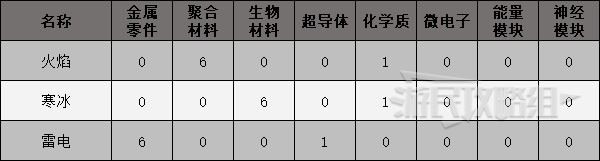 《原子之心》武器及道具製作配方 製作道具所需材料一覽_彈藥槍製作配方 - 第1張