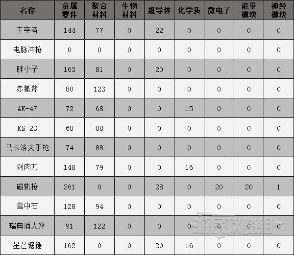 《原子之心》武器及道具製作配方 製作道具所需材料一覽_武器製作配方 - 第3張