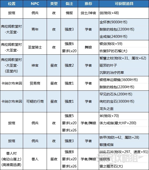 《八方旅人2》前期提升战力方法 开局怎么变强 - 第3张