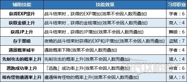 《八方旅人2》好用輔助技能推薦 輔助技能解鎖順序介紹 - 第2張