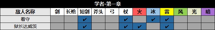 《八方旅人2》圖文攻略 全支線、全收集圖文流程攻略_學者-奧茲巴爾多-第一章 - 第49張