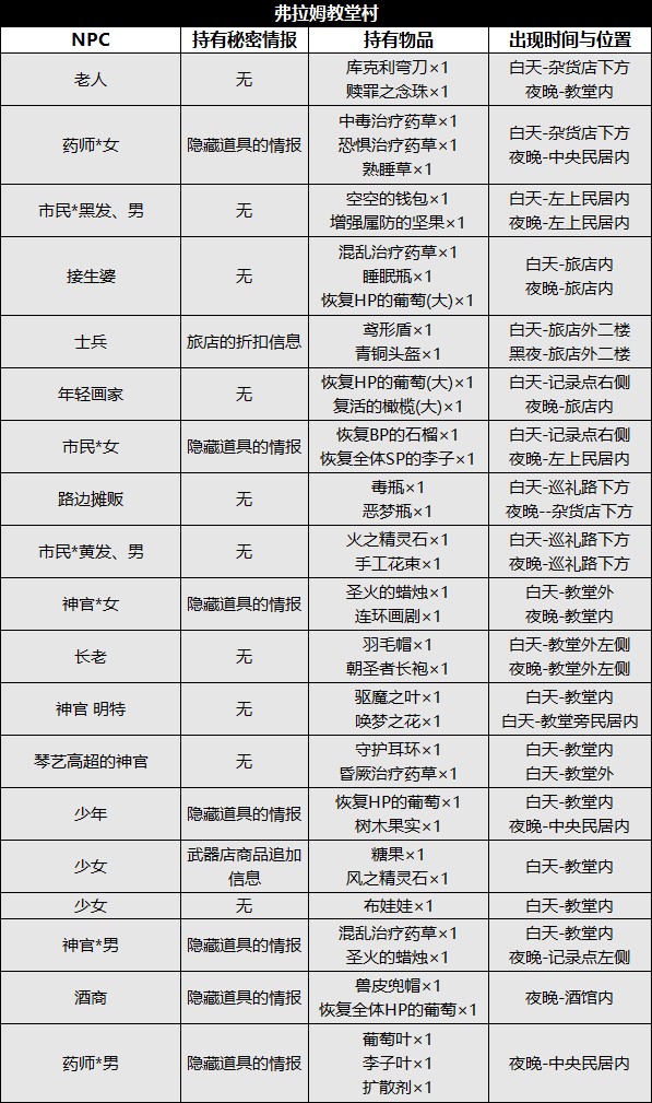 《八方旅人2》图文攻略 全支线、全收集图文流程攻略_弗拉姆教堂村 - 第1张