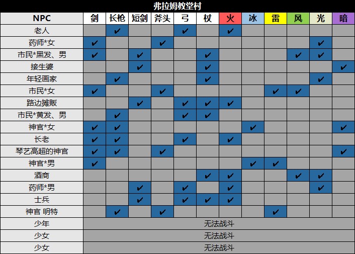 《八方旅人2》圖文攻略 全支線、全收集圖文流程攻略_弗拉姆教堂村 - 第2張