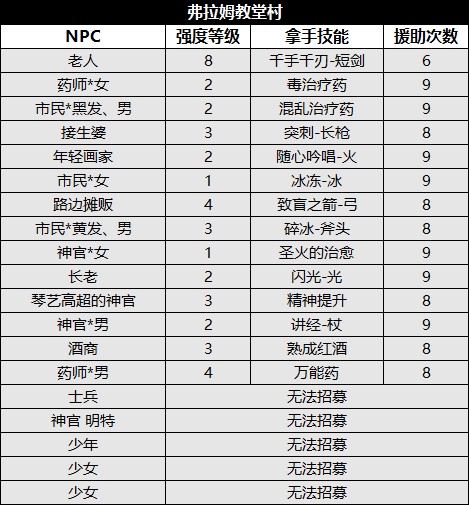 《八方旅人2》图文攻略 全支线、全收集图文流程攻略_弗拉姆教堂村 - 第3张