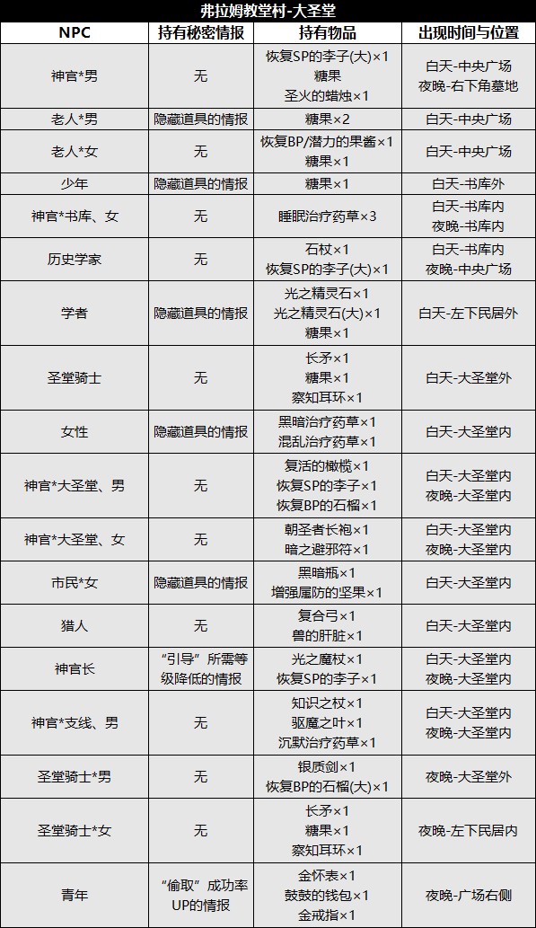 《八方旅人2》全城鎮NPC資料及收集攻略_弗拉姆教堂村-大聖堂 - 第1張