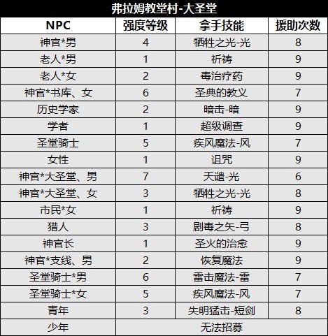 《八方旅人2》全城鎮NPC資料及收集攻略_弗拉姆教堂村-大聖堂 - 第3張