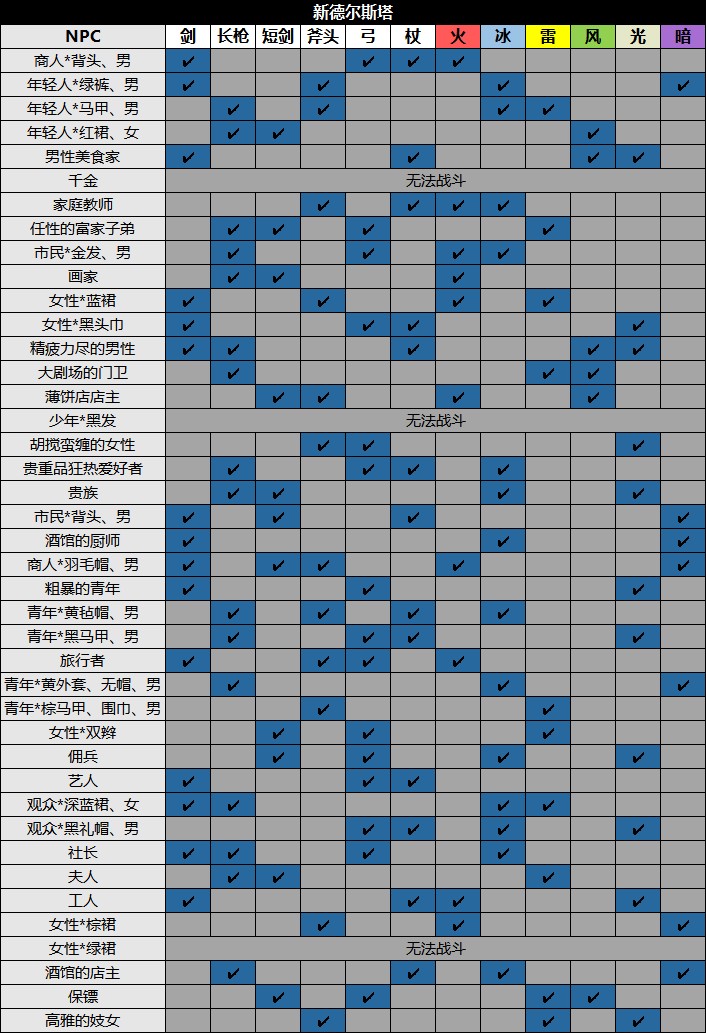 《八方旅人2》全城鎮NPC資料及收集攻略_新德爾斯塔 - 第2張