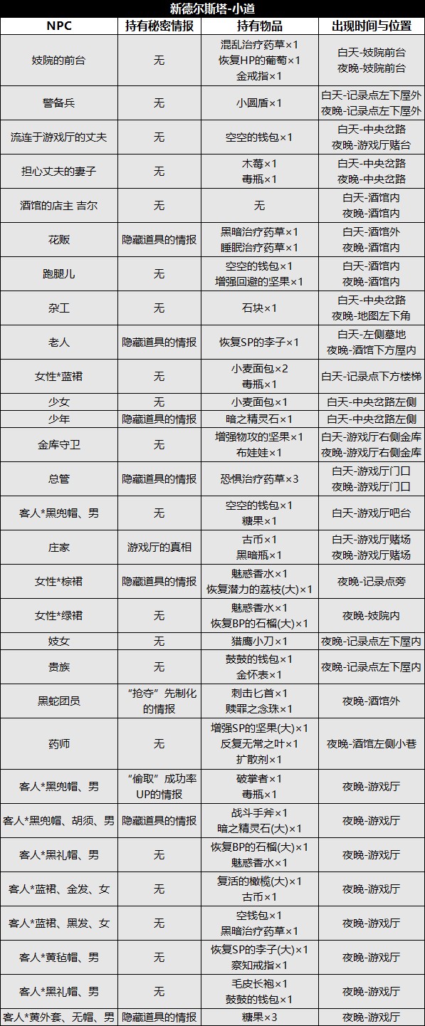 《八方旅人2》全城鎮NPC資料及收集攻略_新德爾斯塔-小道 - 第1張