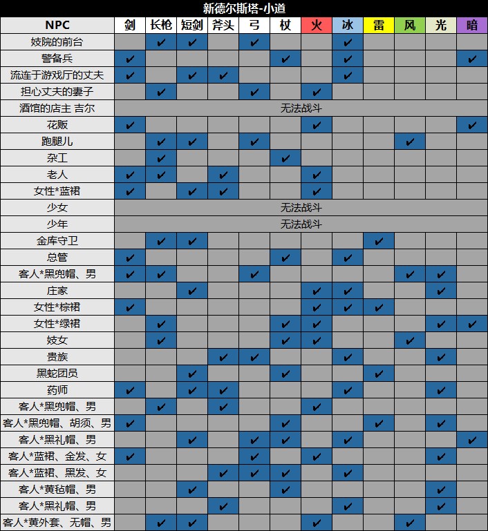 《八方旅人2》全城镇NPC资料及收集攻略_新德尔斯塔-小道 - 第2张