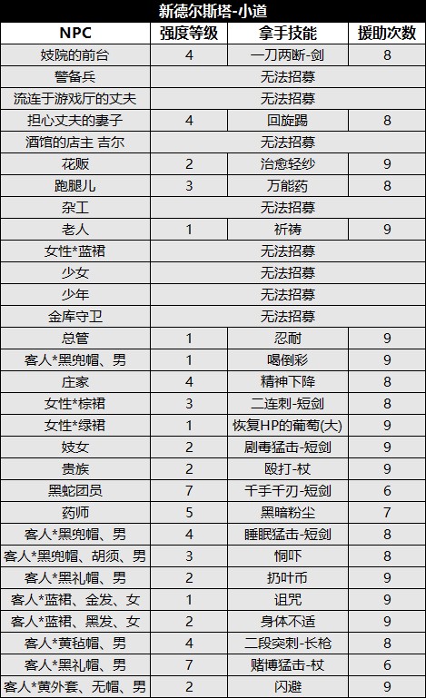 《八方旅人2》全城鎮NPC資料及收集攻略_新德爾斯塔-小道 - 第3張