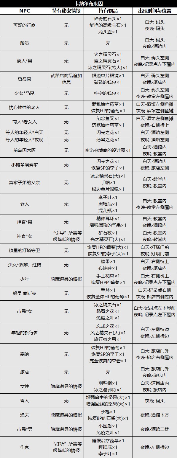 《八方旅人2》全城鎮NPC資料及收集攻略_卡納爾布來因 - 第1張