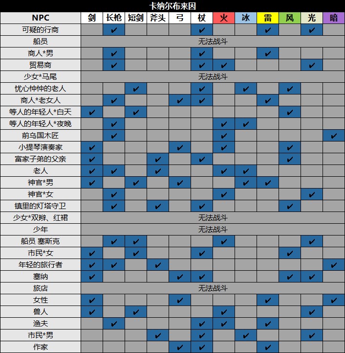 《八方旅人2》全城镇NPC资料及收集攻略_卡纳尔布来因 - 第2张