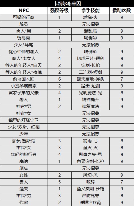 《八方旅人2》全城鎮NPC資料及收集攻略_卡納爾布來因 - 第3張