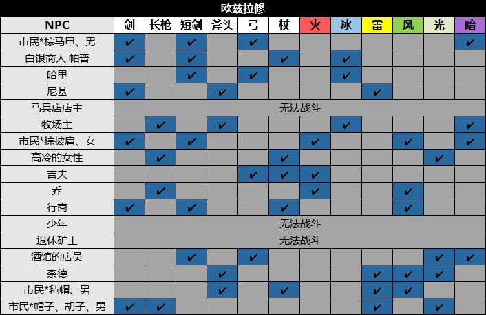 《八方旅人2》全城鎮NPC資料及收集攻略_歐茲拉修 - 第2張