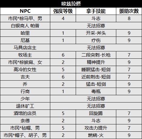 《八方旅人2》全城鎮NPC資料及收集攻略_歐茲拉修 - 第3張