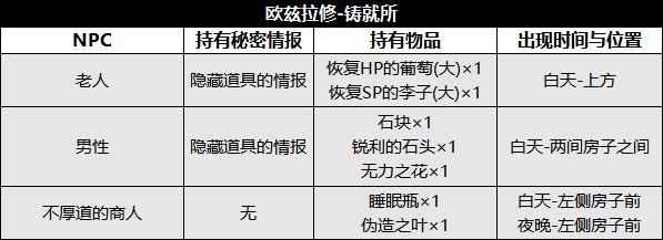 《八方旅人2》全城镇NPC资料及收集攻略_欧兹拉修-铸就所